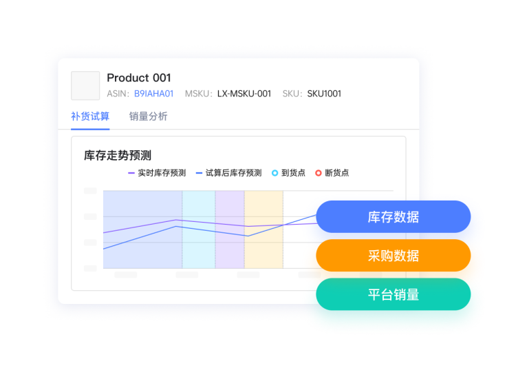 系统化分析数据，科学提供补货建议